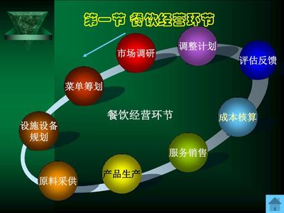 餐饮管理第二章 经营规划——构筑成功的蓝图